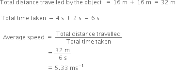 Total space distance space travelled space by space the space object space space equals space 16 space straight m space plus space 16 space straight m space equals space 32 space straight m space

space Total space time space taken space equals space 4 space straight s space plus space 2 space straight s space equals space 6 space straight s

space space Average space speed space equals space fraction numerator Total space distance space travelled over denominator Total space time space taken end fraction
space space space space space space space space space space space space space space space space space space space space space space space space space space space space space space space space equals fraction numerator 32 space straight m over denominator 6 space straight s end fraction
space space space space space space space space space space space space space space space space space space space space space space space space space space space space space space space space equals space 5.33 space ms to the power of negative 1 end exponent
