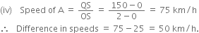 left parenthesis iv right parenthesis space space space space Speed space of space straight A space equals space QS over OS space equals space fraction numerator 150 minus 0 over denominator 2 minus 0 end fraction space equals space 75 space km divided by straight h
therefore space space space Difference space in space speeds space equals space 75 minus 25 space equals space 50 space km divided by straight h.