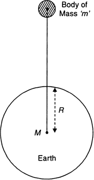 Define Acceleration Due To Gravity Deduce An Expression For It In Terms Of Mass Of The Earth M And Universal Gravitational Constant G Define Acceleration Due To Gravity Deduce An Expression For It In Terms Of Mass Of The Earth M And Universal Gravitational Constant G